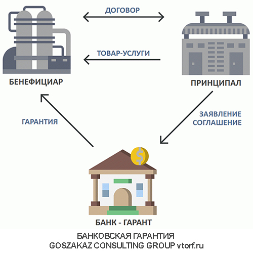 Использование банковской гарантии от GosZakaz CG в Туапсе